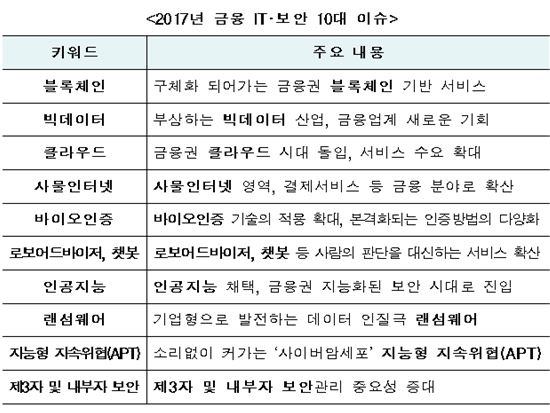 금융보안원, 블록체인 등 올해 IT·보안 10대 이슈 선정 