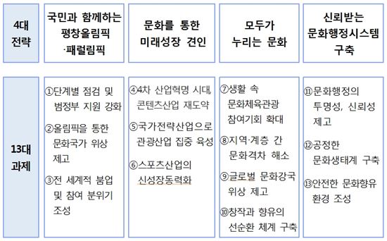 문체부 "2018년 평창올림픽 준비에 역량 집중"