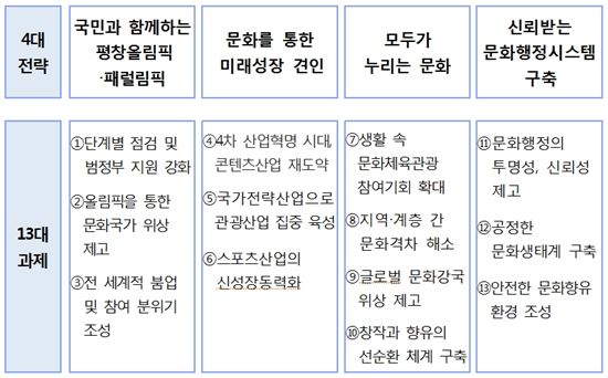 <문체부 2017 4대 전략 및 13대 과제>