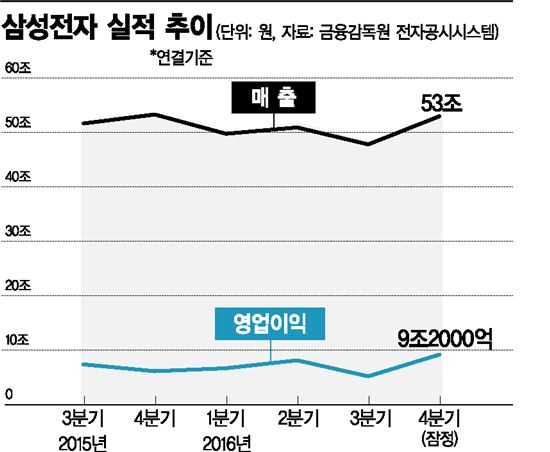 삼성 9.2조 깜짝실적…반도체 끌고 스마트폰 밀고 (종합) 