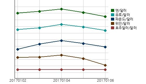 오늘의 국제시장환율