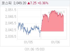 코스피, 7.17p 오른 2049.12 마감(0.35%↑)