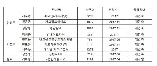 ▲ 올해 공급되는 서울 주요 재건축·재개발 단지 목록 ( 제공 : 부동산114 ) 