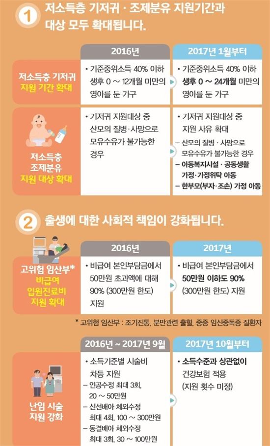 ▲복지부는 난임 부부 건강보험 적용 등 저출산 대책을 강화한다.[자료제공=복지부]