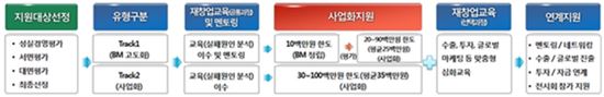 패키지형 재도전 사업 지원절차