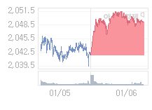 코스피, 4.06p 오른 2053.18 출발(0.20%↑)