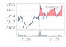 코스닥, 2.24p 오른 645.92 출발(0.35%↑)