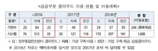 클라우드 도입하랬더니…공공기관 시늉만