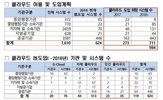 클라우드 도입하랬더니…공공기관 시늉만