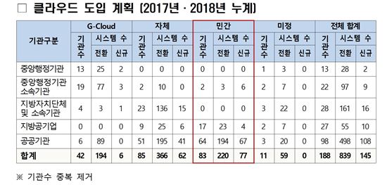 클라우드 도입하랬더니…공공기관 시늉만