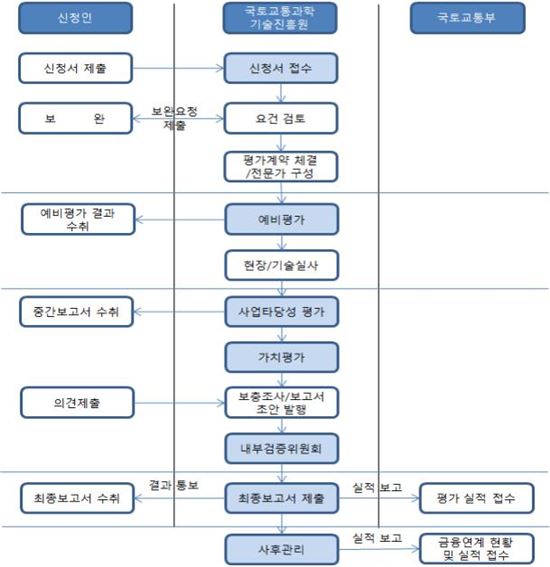 건설기술 가치평가 절차.