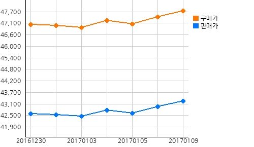 오늘의 국제증시 및 금시세