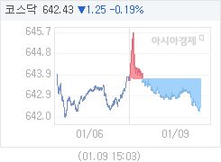 코스닥, 1.53p 내린 642.15 마감(0.24%↓)