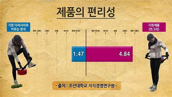 신안군, 농업인 편의장비(쪼그리) 지원 큰 ‘호평’