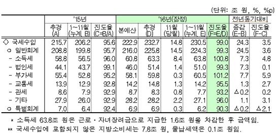 정부 부채 602조…세수 진도율 99% 달성