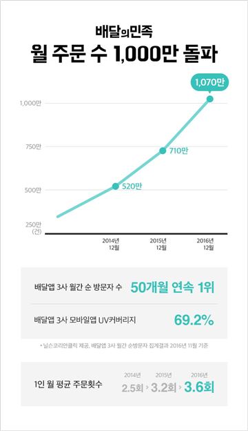 쑥쑥 크는 '배달의민족'…월 주문수 1000만건 돌파