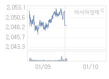 코스피, 5.48p 내린 2043.30 출발(0.27%↓)