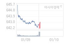 코스닥, 0.70p 오른 642.85 출발(0.11%↑)