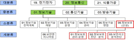 인터넷진흥원, 정보보호 분야 직무 NCS 개발