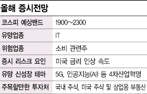 김재중 대신證 리서치센터장 "IT 질주…하반기 코스피 2300 까지 간다"