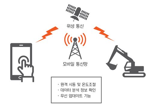 현대重, 건설장비 원격제어 시스템 출시…업계 최초