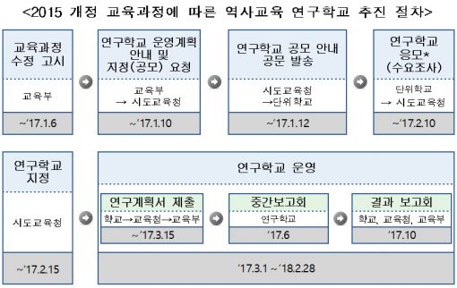 원하는 모든 학교 '국정교과서 연구학교'로 지정