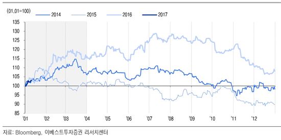 최근 3개년간 1Q 금 가격은 전반적인 우-상향 시도 