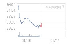 코스닥, 0.83p 오른 637.56 출발(0.13%↑)