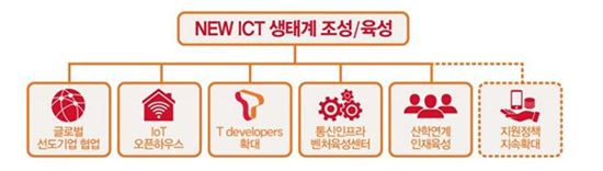 SK텔레콤 뉴ICT 생태계 육성 방안