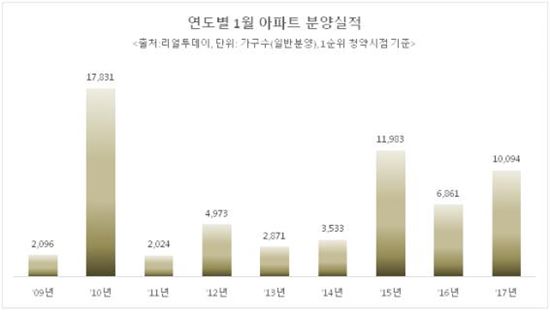 '각종 규제에' 이달 1만가구 분양…전달比 78.5%↓