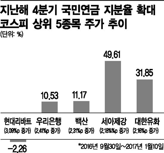 국민연금 지분확대 종목 주가 올랐다