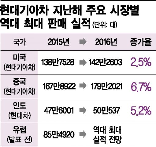 현대기아차, 中·美·유럽 대박에도 아쉬운 성적표