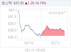 코스닥, 1.17p 오른 637.90 마감(0.18%↑)