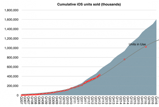 "애플, 10년간 1조달러 벌었다…아이폰은 역사상 가장 인기 제품"