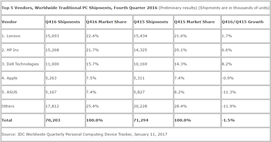 5년째 움츠러드는 PC 시장… 16년 4분기 출하량 3.7%↓