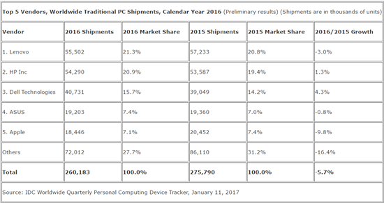 5년째 움츠러드는 PC 시장… 16년 4분기 출하량 3.7%↓