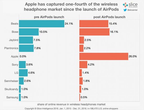 애플의 '용기' 에어팟, 무선헤드폰 시장 장악하나?