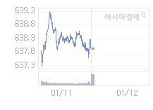 코스닥, 1.14p 오른 639.04 출발(0.18%↑)