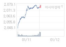 코스피, 2.52p 오른 2077.69 출발(0.12%↑)