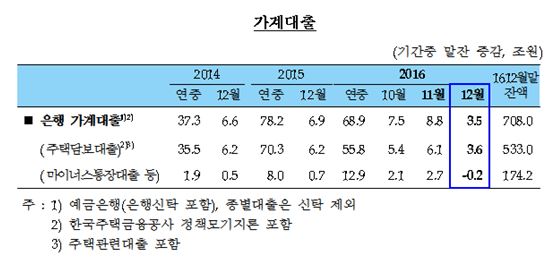 가계대출 증가폭 예년 수준으로 줄어…기업대출은 최대 감소