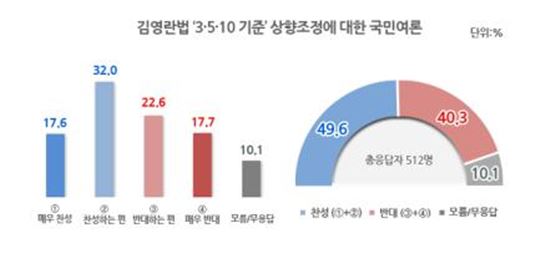 김영란법 '3·5·10 기준' 상향…찬성 49.6% VS 반대 40.3%