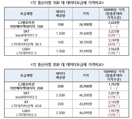 통신사별 데이터요금제 비교(출처:녹색소비자연대)