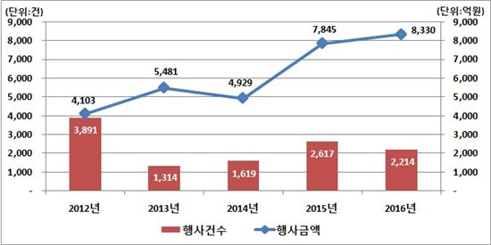 지난해 CB·EB·BW 권리행사 8330억원…전년比 6.2%↑