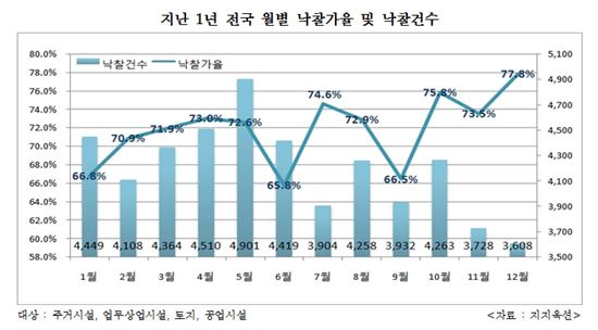 작년 12월 법원경매 평균낙찰가율 77.8%…연중최고치 마감