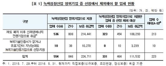 "엉뚱한 기업에 또 녹색성장 보증" 감사원, 신보에 '주의요구' 