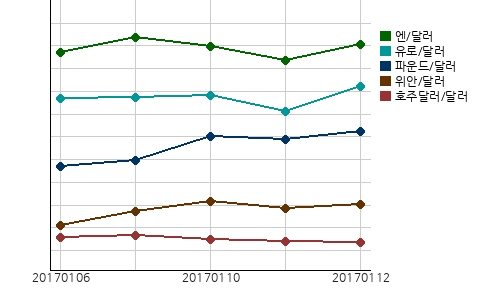 오늘의 국제시장환율