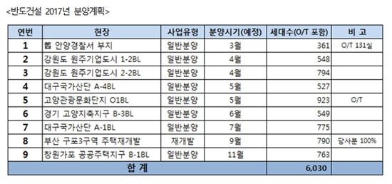 반도건설, 올해 6030가구 분양 ‥복합개발·임대사업 확장