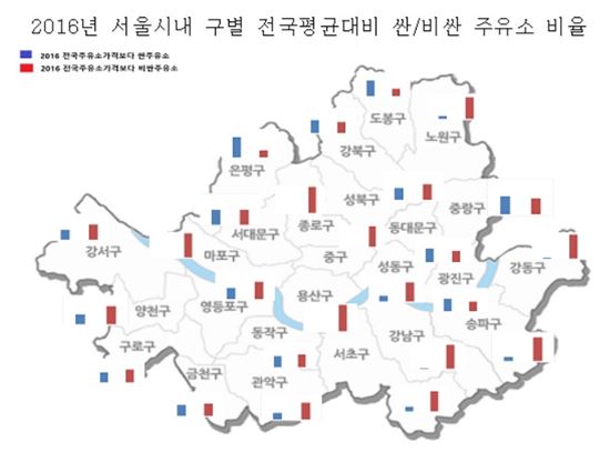 기름값, 가장 싼 지역 '대구·경북'- 가장 비싼 지역 '서울' 