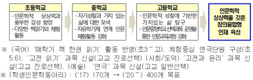 "인문학을 삶 속으로"…초·중·고 인문교육 강화