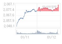 코스피, 10.02p 내린 2077.12 출발(0.48%↓)